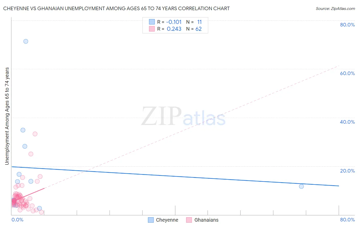 Cheyenne vs Ghanaian Unemployment Among Ages 65 to 74 years