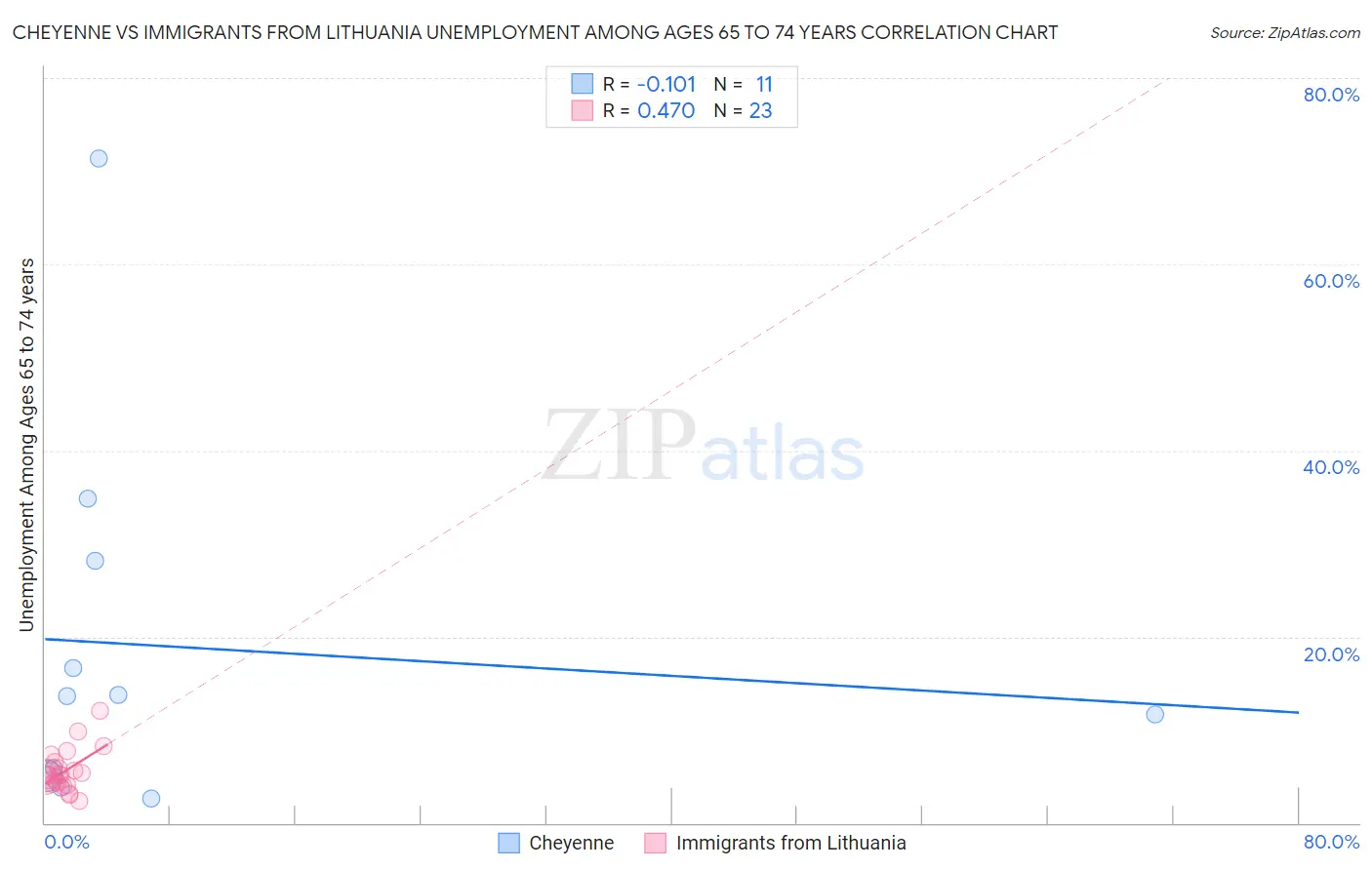 Cheyenne vs Immigrants from Lithuania Unemployment Among Ages 65 to 74 years