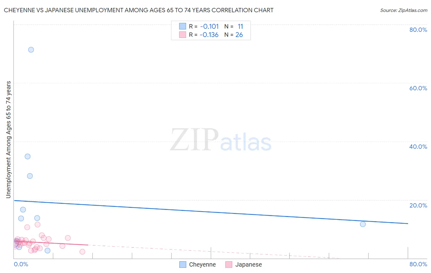 Cheyenne vs Japanese Unemployment Among Ages 65 to 74 years