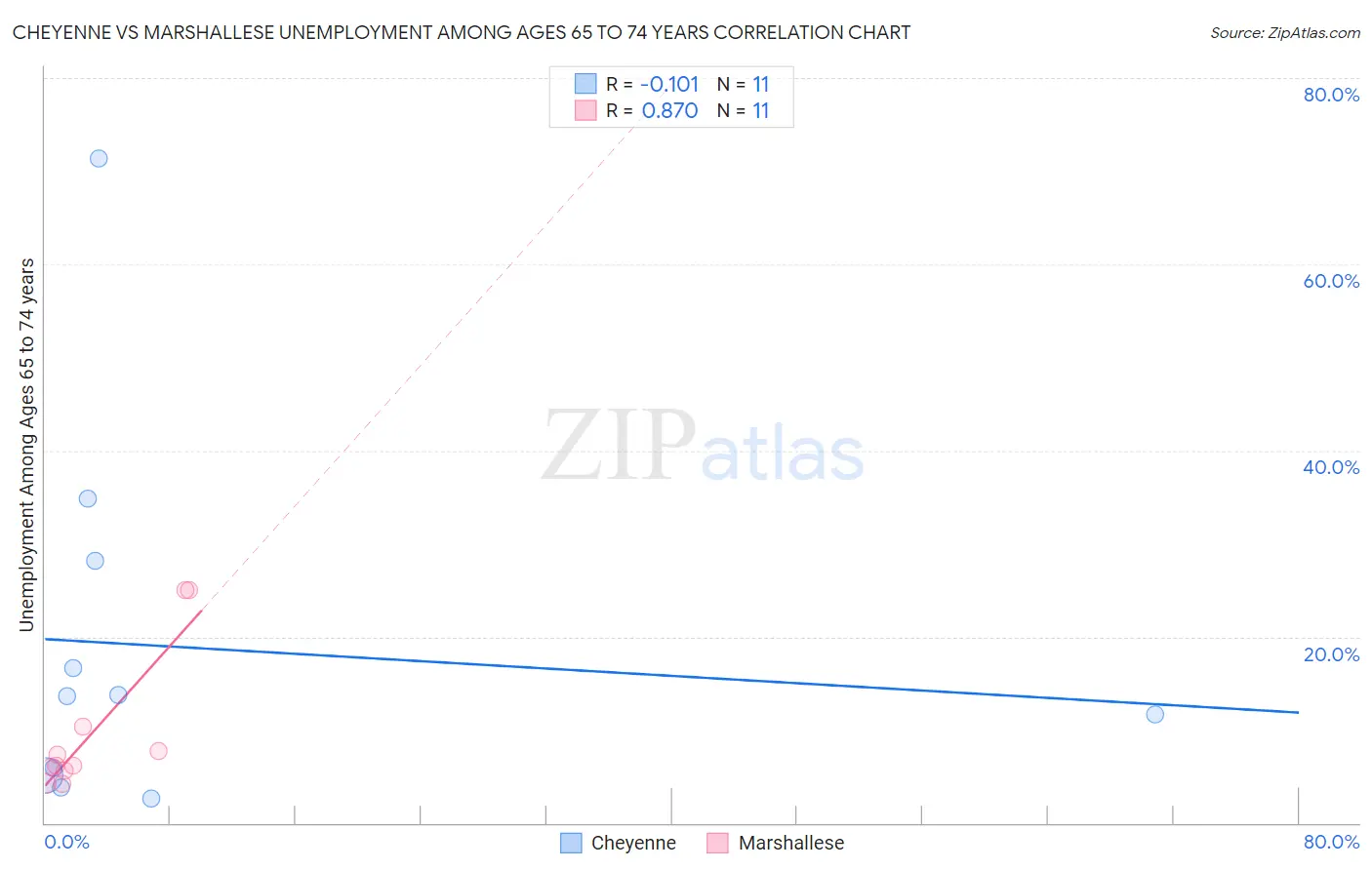 Cheyenne vs Marshallese Unemployment Among Ages 65 to 74 years