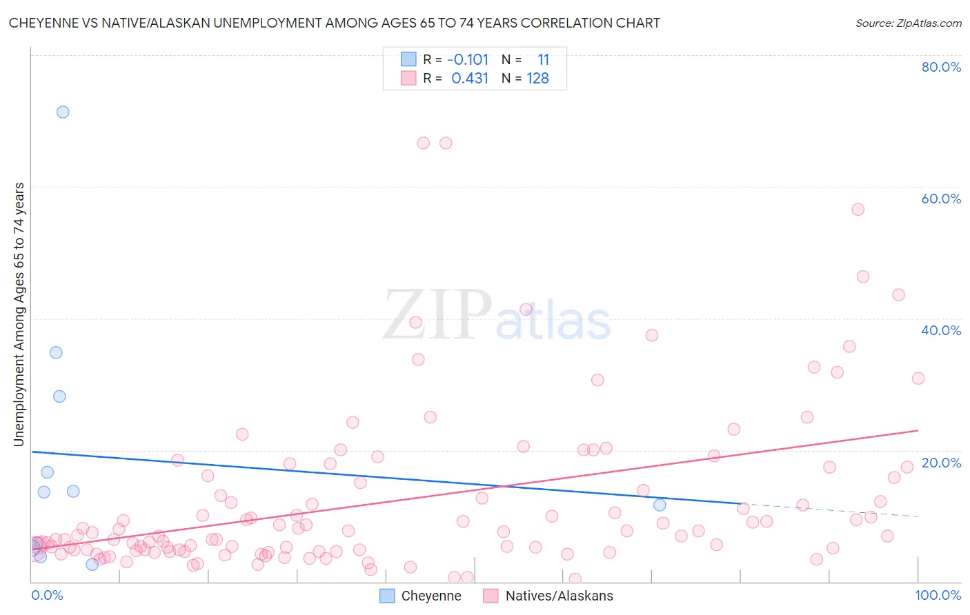 Cheyenne vs Native/Alaskan Unemployment Among Ages 65 to 74 years