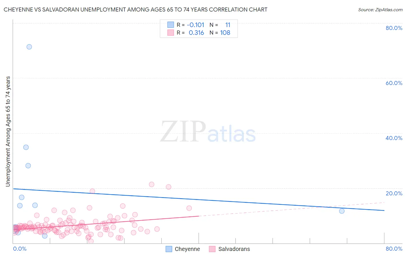 Cheyenne vs Salvadoran Unemployment Among Ages 65 to 74 years