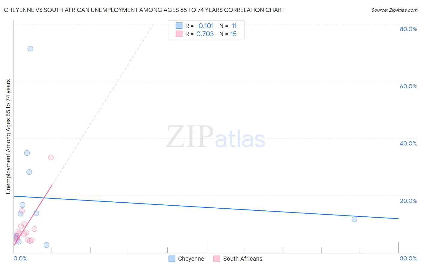 Cheyenne vs South African Unemployment Among Ages 65 to 74 years