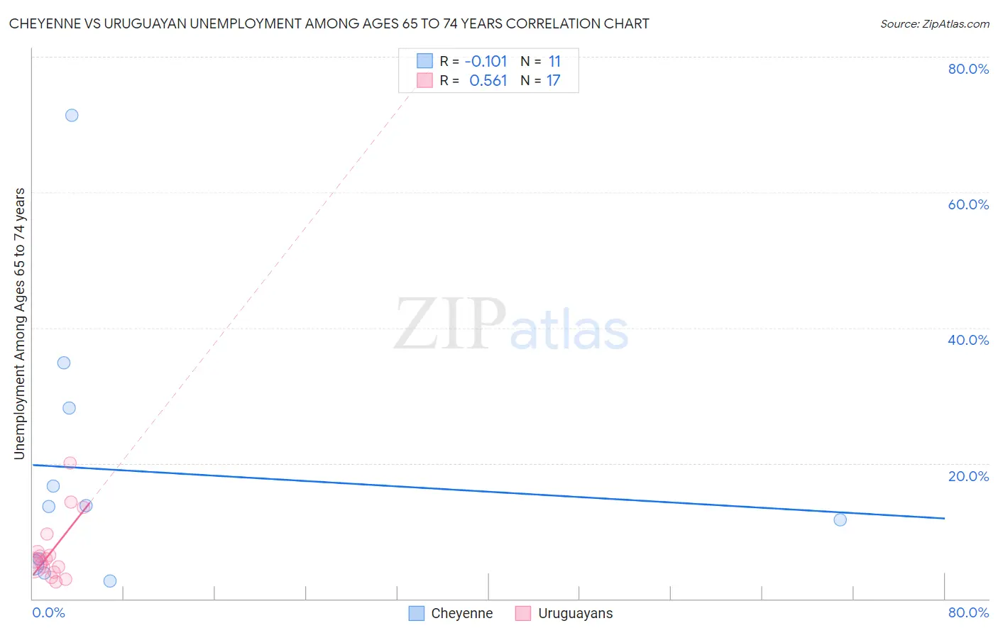 Cheyenne vs Uruguayan Unemployment Among Ages 65 to 74 years