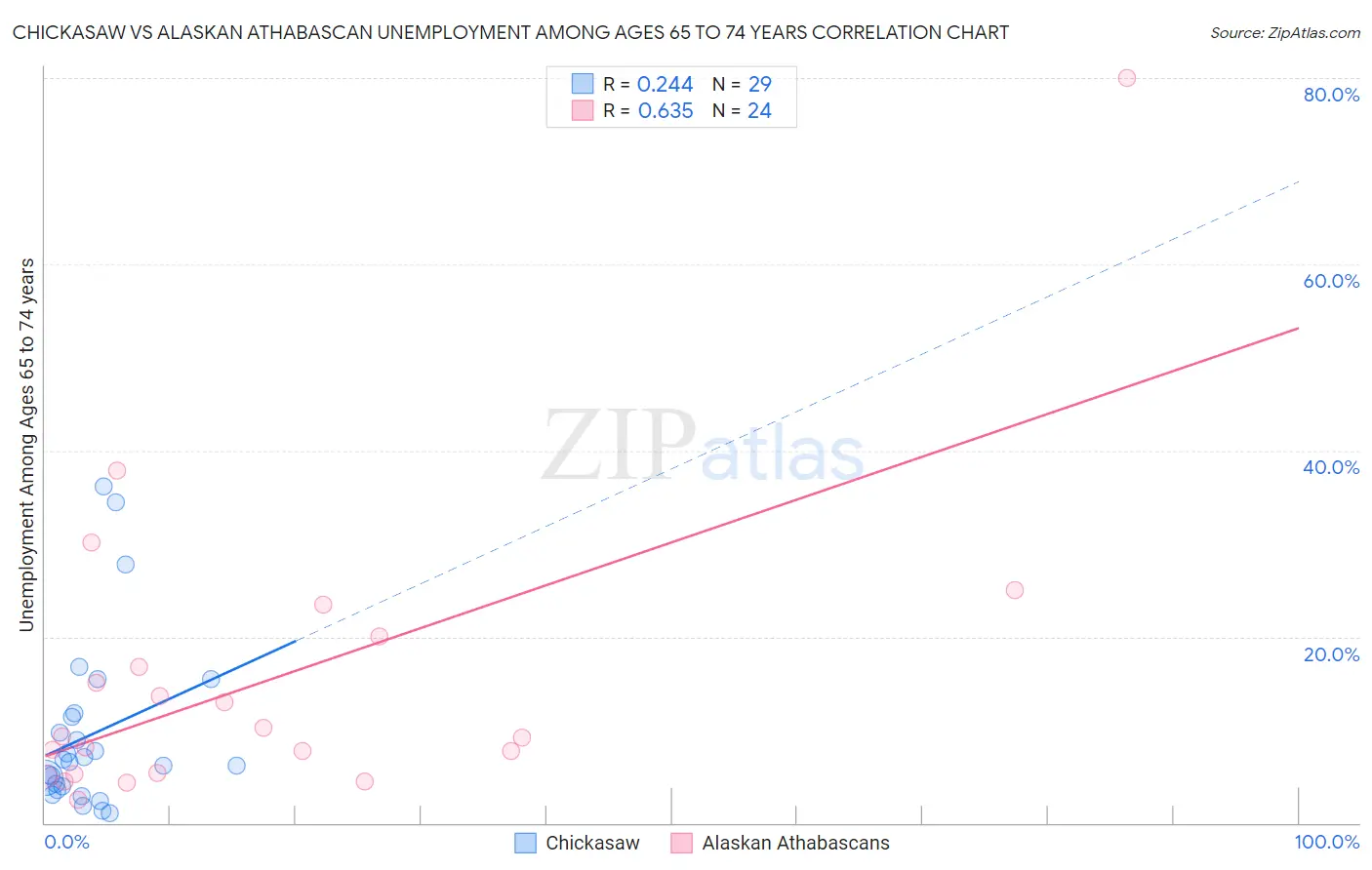 Chickasaw vs Alaskan Athabascan Unemployment Among Ages 65 to 74 years