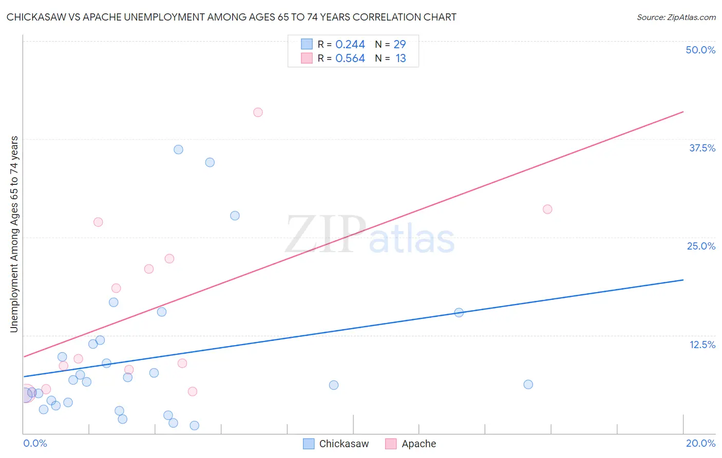 Chickasaw vs Apache Unemployment Among Ages 65 to 74 years