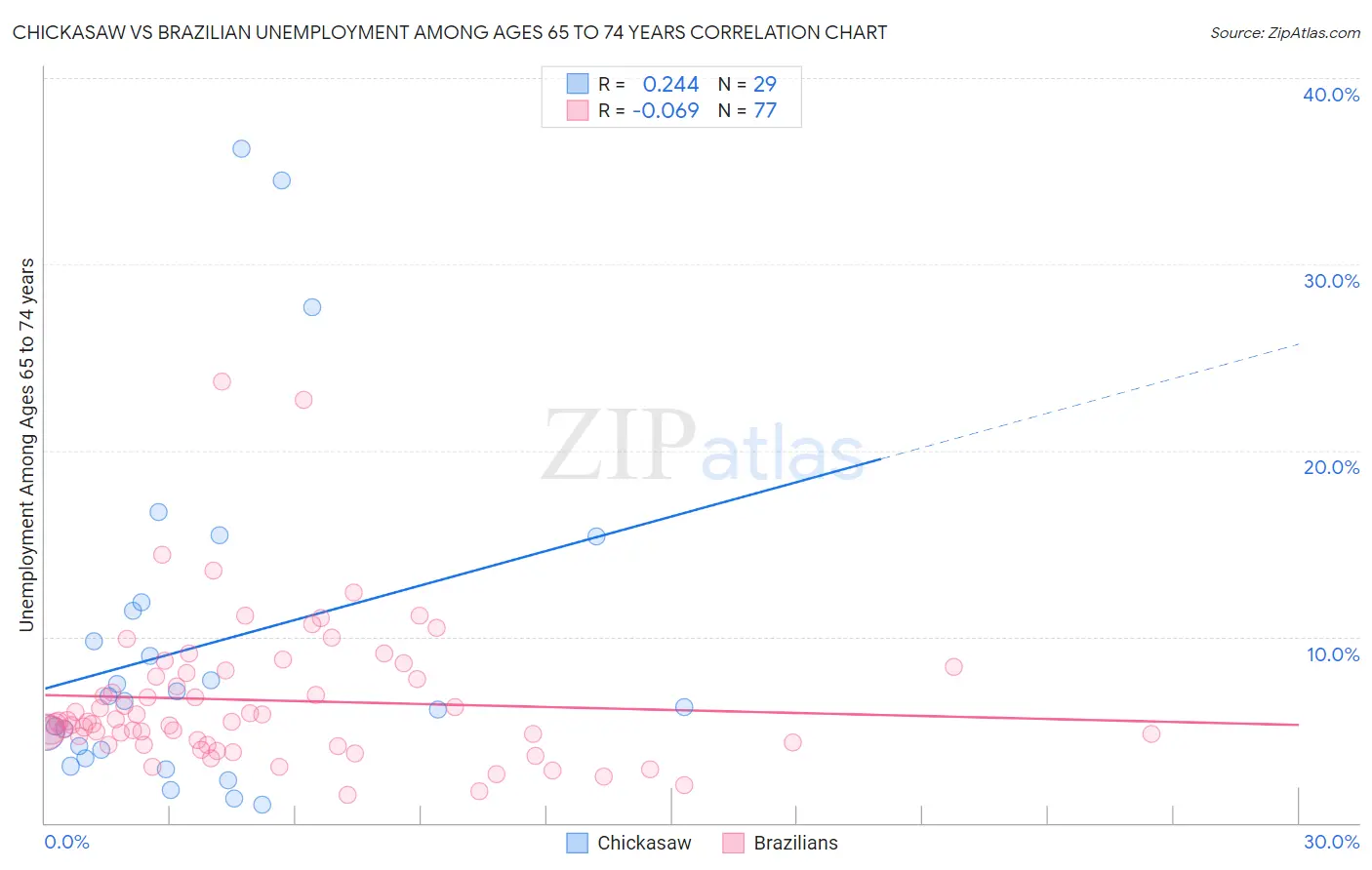 Chickasaw vs Brazilian Unemployment Among Ages 65 to 74 years