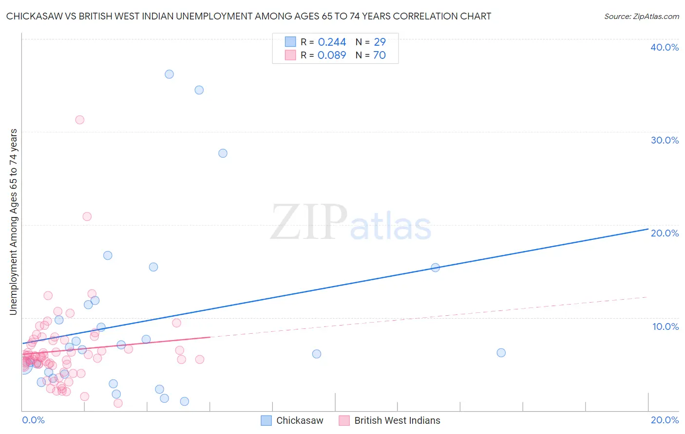 Chickasaw vs British West Indian Unemployment Among Ages 65 to 74 years