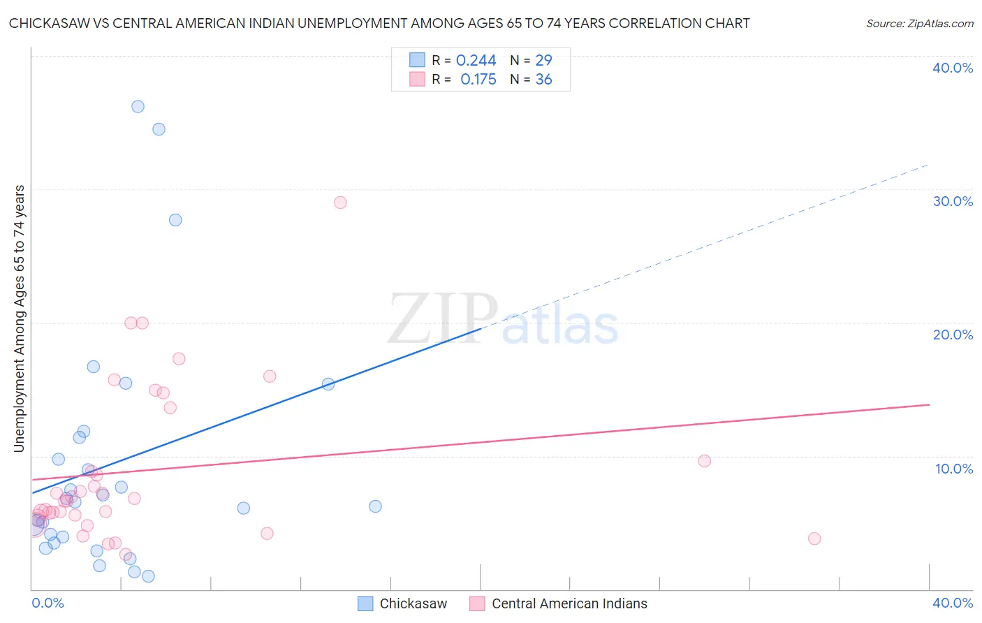 Chickasaw vs Central American Indian Unemployment Among Ages 65 to 74 years