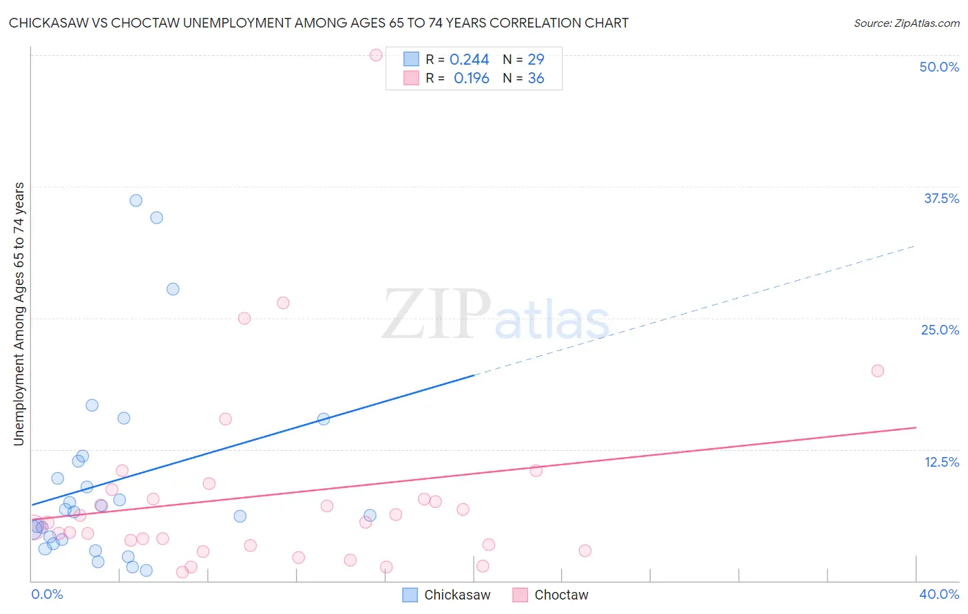 Chickasaw vs Choctaw Unemployment Among Ages 65 to 74 years