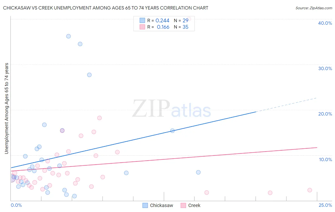 Chickasaw vs Creek Unemployment Among Ages 65 to 74 years