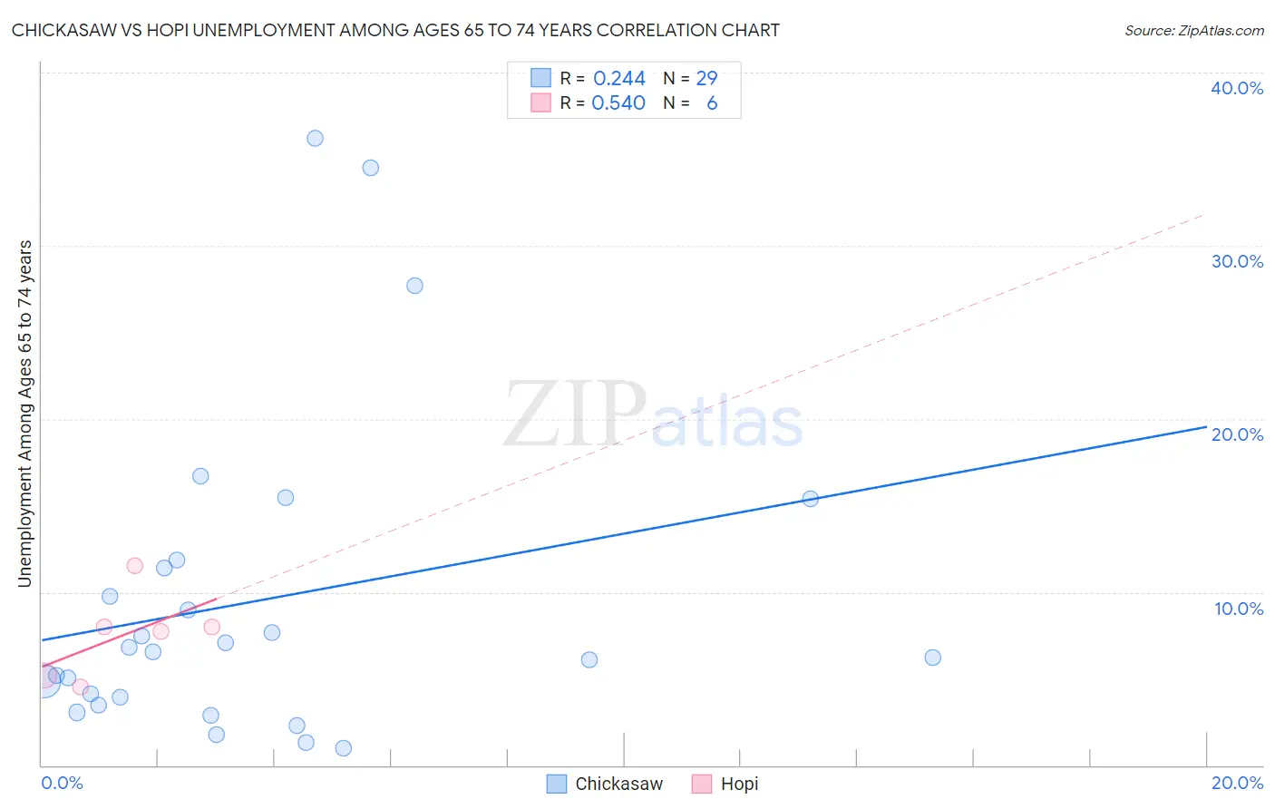 Chickasaw vs Hopi Unemployment Among Ages 65 to 74 years