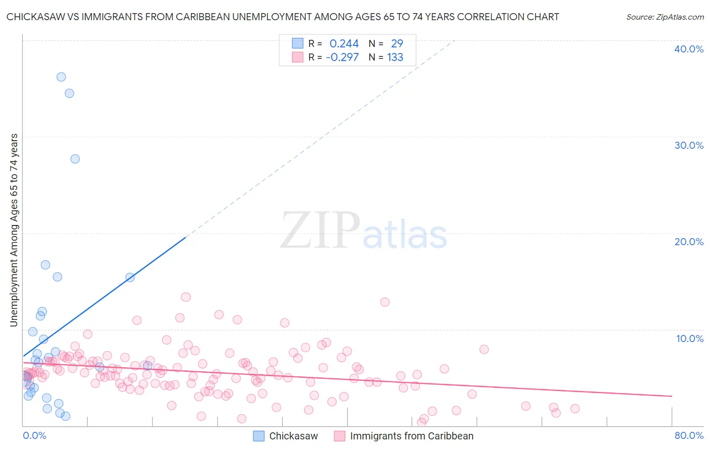 Chickasaw vs Immigrants from Caribbean Unemployment Among Ages 65 to 74 years