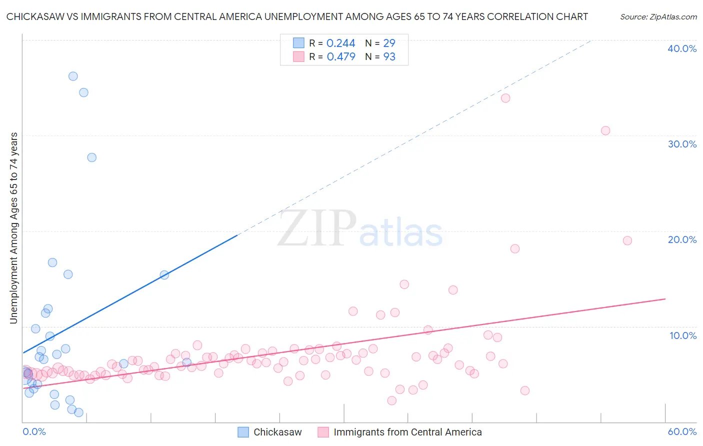 Chickasaw vs Immigrants from Central America Unemployment Among Ages 65 to 74 years