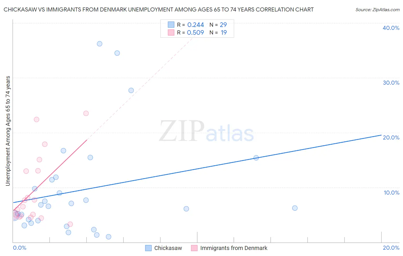 Chickasaw vs Immigrants from Denmark Unemployment Among Ages 65 to 74 years