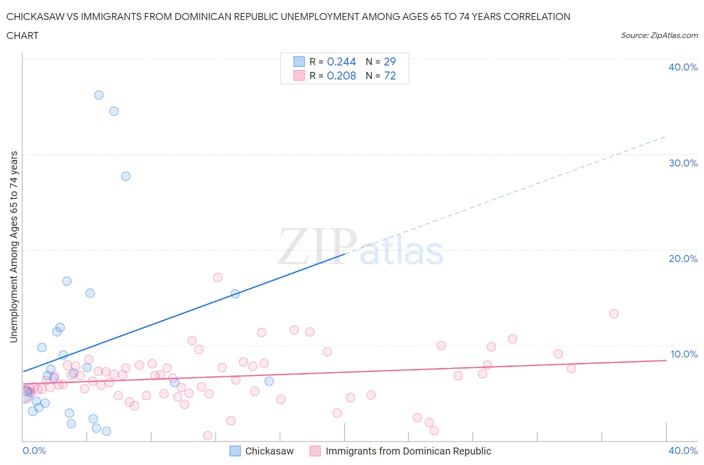 Chickasaw vs Immigrants from Dominican Republic Unemployment Among Ages 65 to 74 years