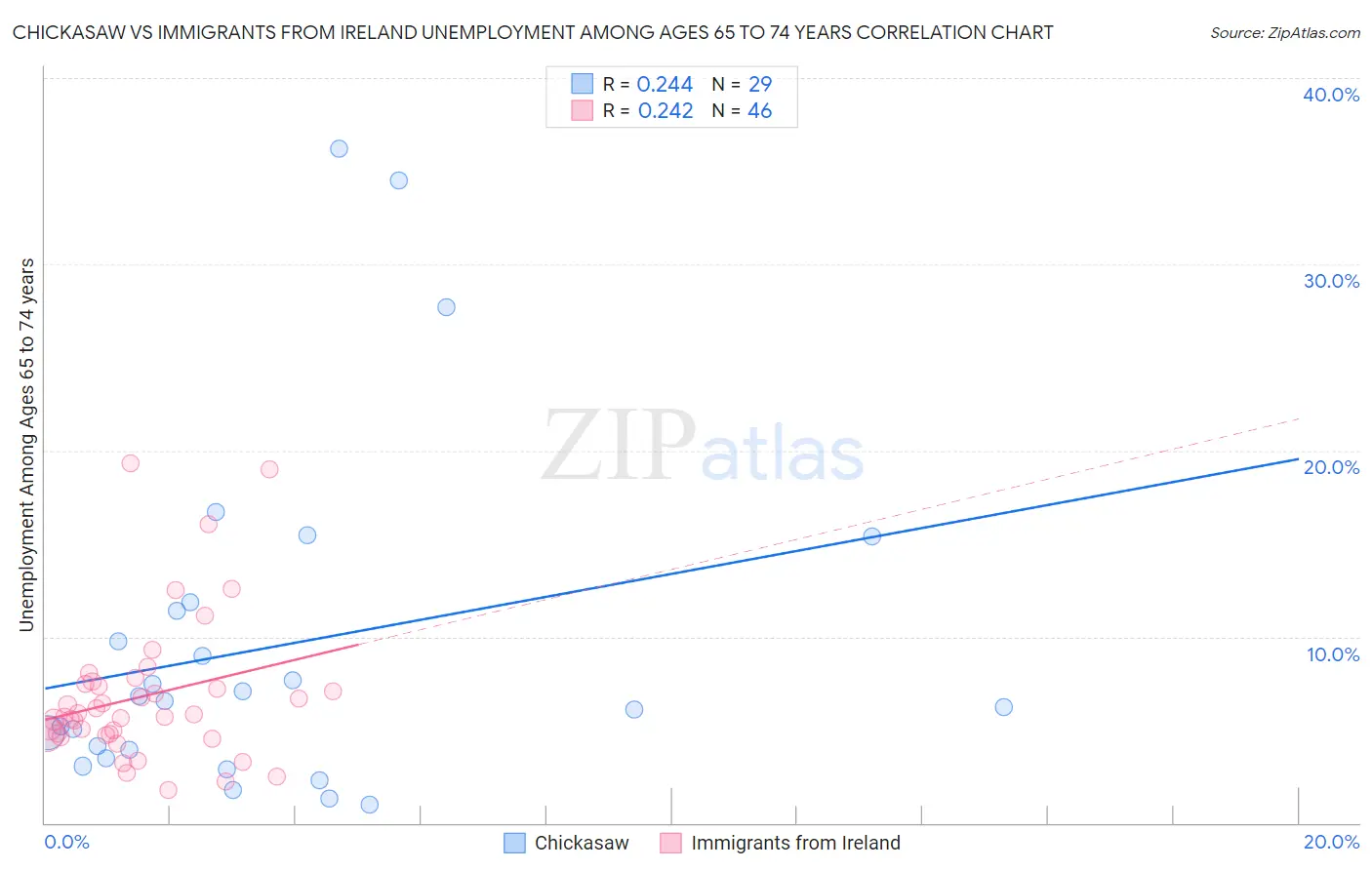 Chickasaw vs Immigrants from Ireland Unemployment Among Ages 65 to 74 years