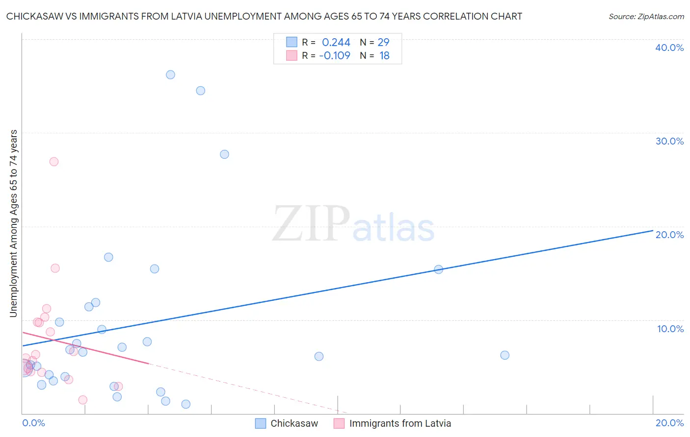 Chickasaw vs Immigrants from Latvia Unemployment Among Ages 65 to 74 years