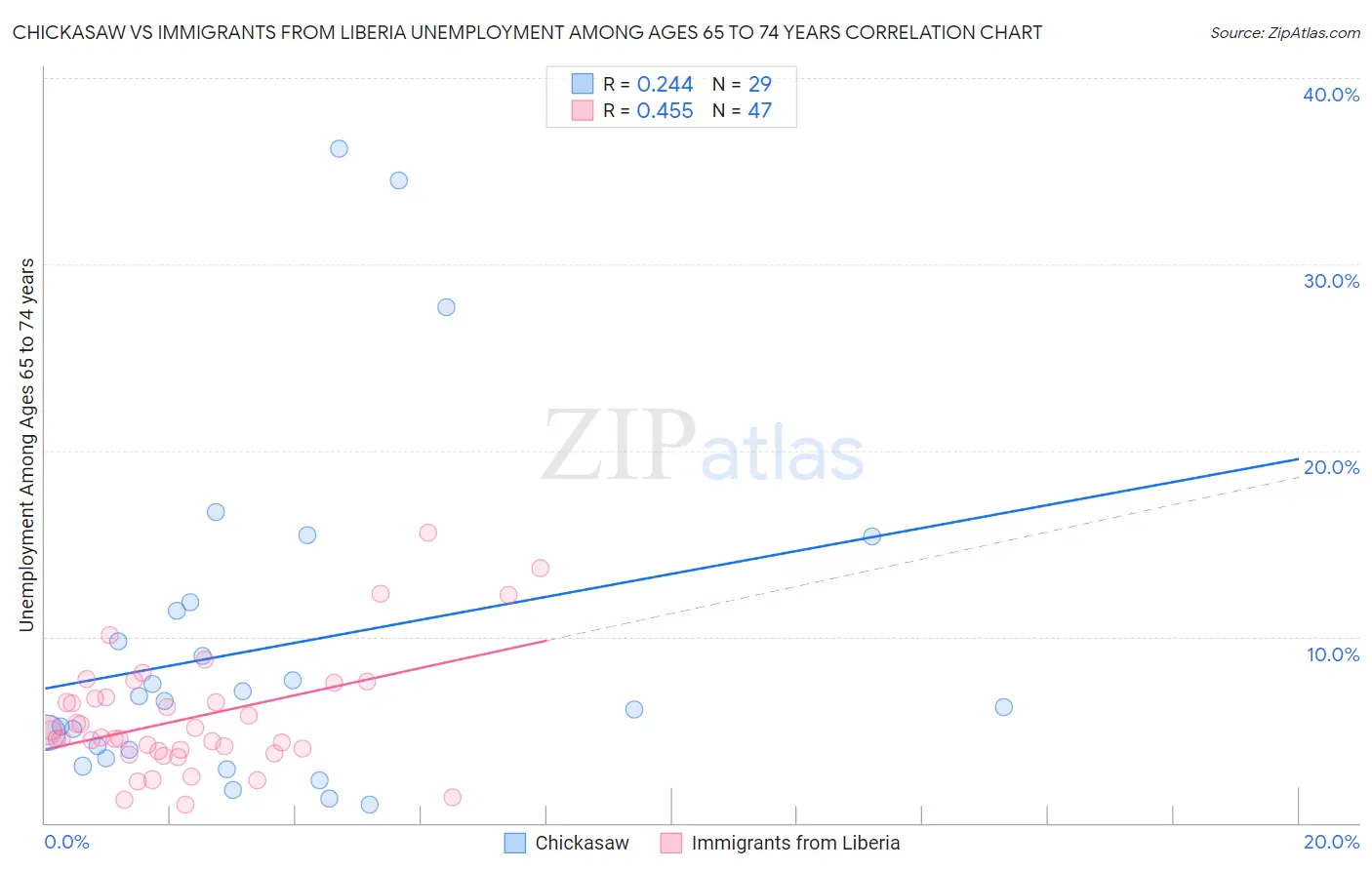 Chickasaw vs Immigrants from Liberia Unemployment Among Ages 65 to 74 years