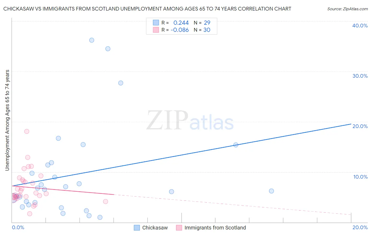 Chickasaw vs Immigrants from Scotland Unemployment Among Ages 65 to 74 years