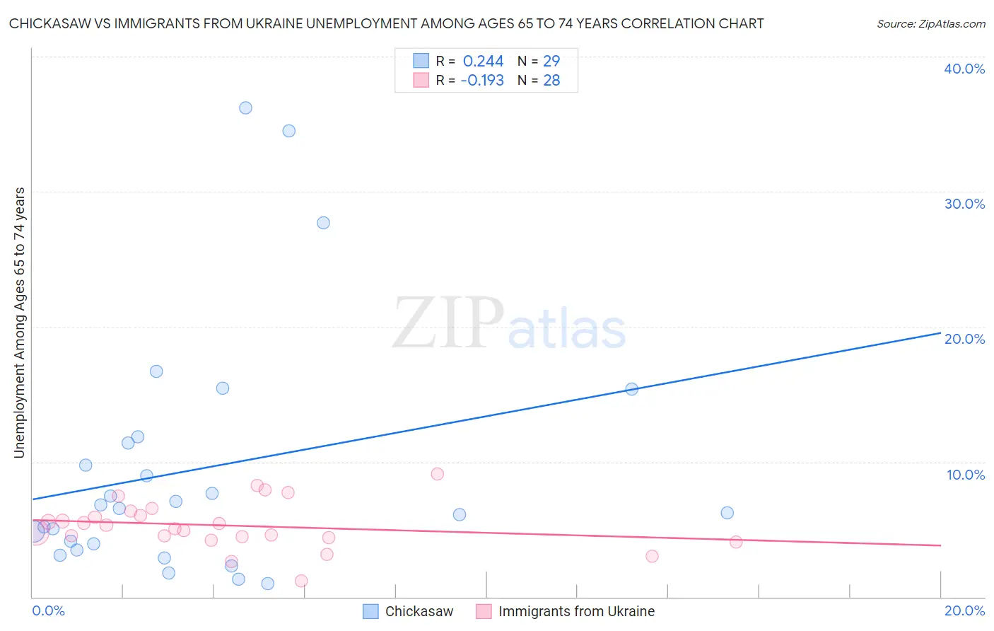 Chickasaw vs Immigrants from Ukraine Unemployment Among Ages 65 to 74 years