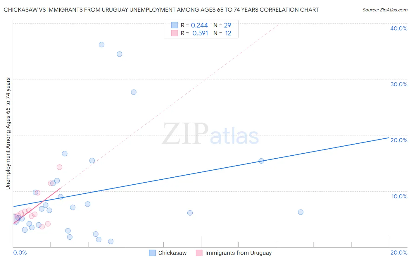 Chickasaw vs Immigrants from Uruguay Unemployment Among Ages 65 to 74 years