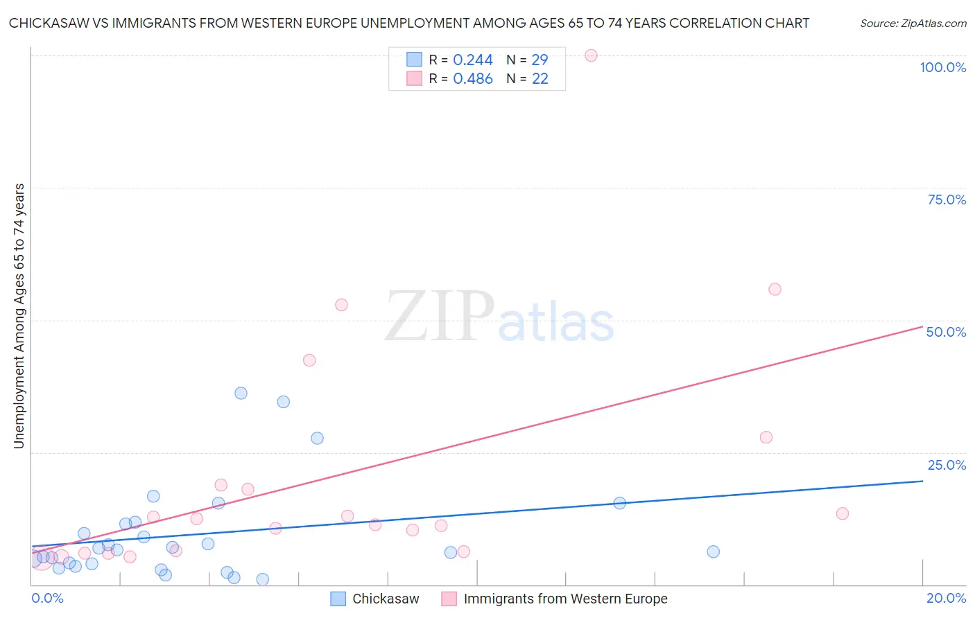 Chickasaw vs Immigrants from Western Europe Unemployment Among Ages 65 to 74 years