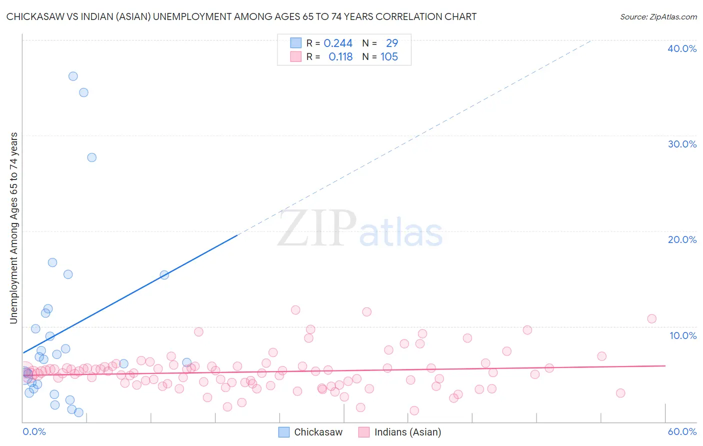 Chickasaw vs Indian (Asian) Unemployment Among Ages 65 to 74 years