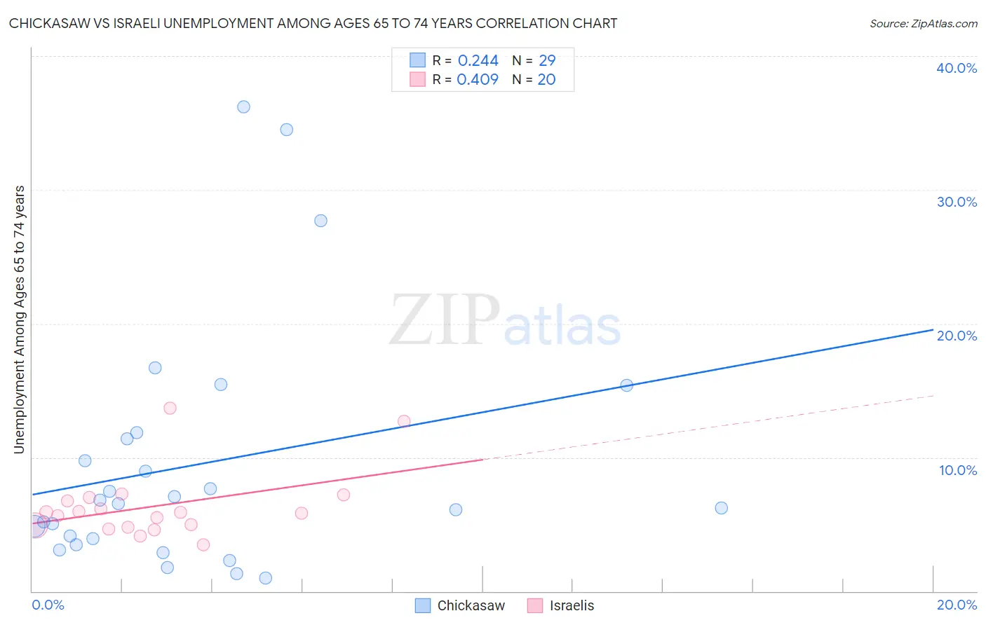 Chickasaw vs Israeli Unemployment Among Ages 65 to 74 years