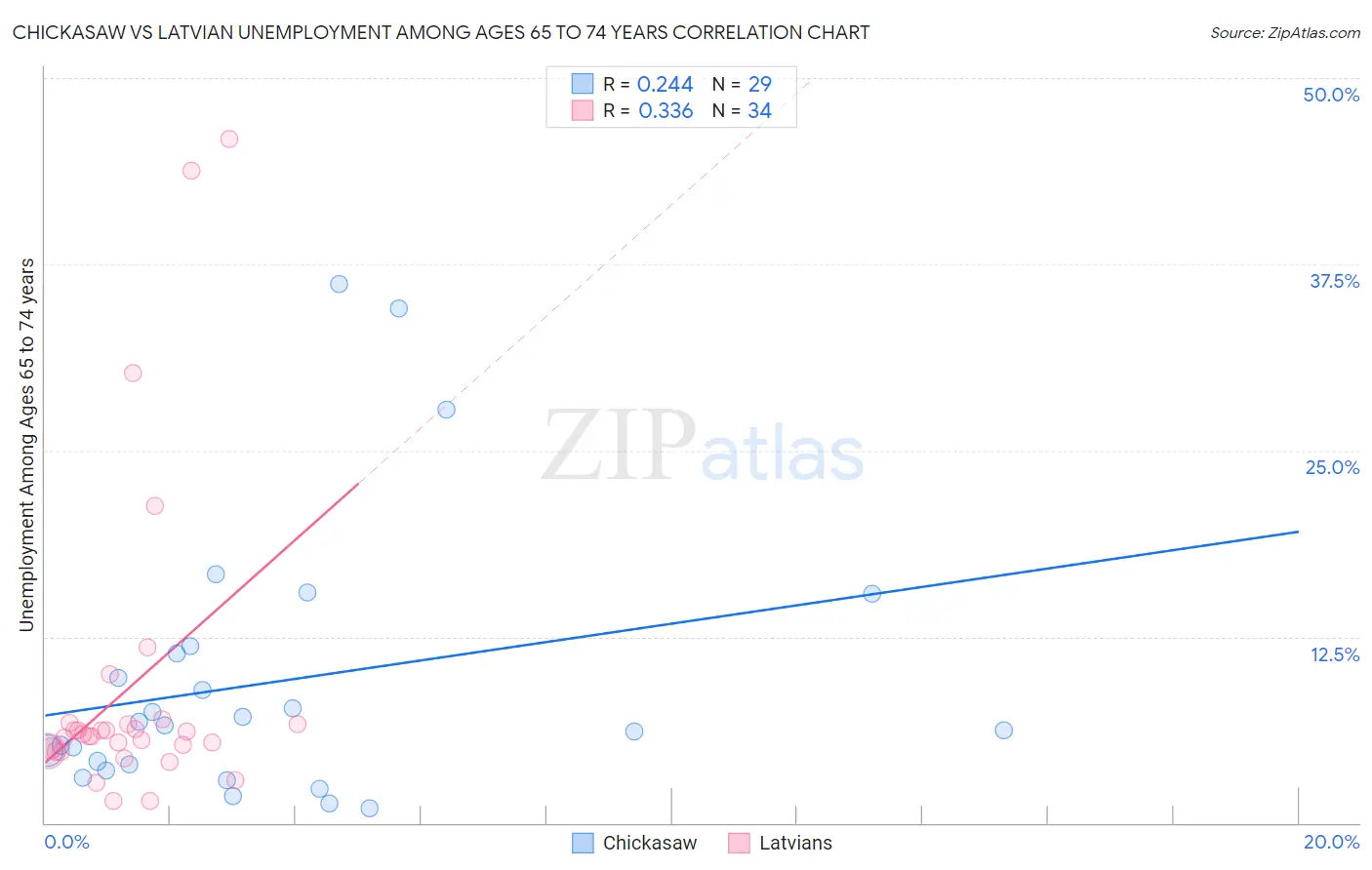 Chickasaw vs Latvian Unemployment Among Ages 65 to 74 years