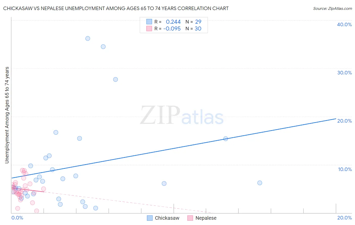 Chickasaw vs Nepalese Unemployment Among Ages 65 to 74 years