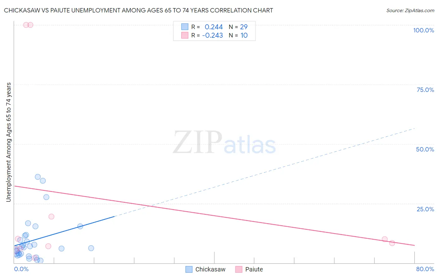 Chickasaw vs Paiute Unemployment Among Ages 65 to 74 years