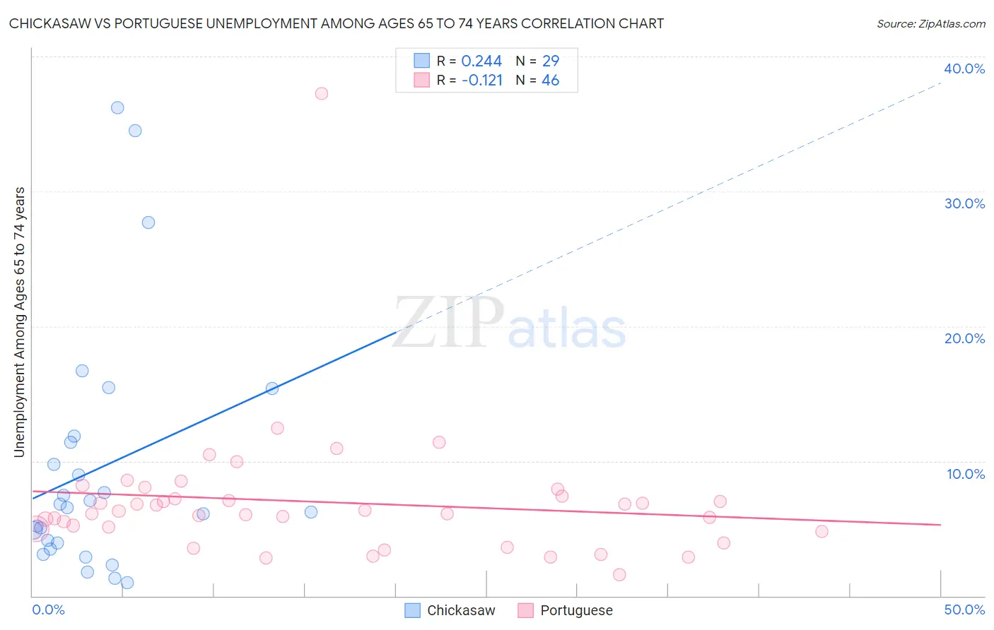 Chickasaw vs Portuguese Unemployment Among Ages 65 to 74 years