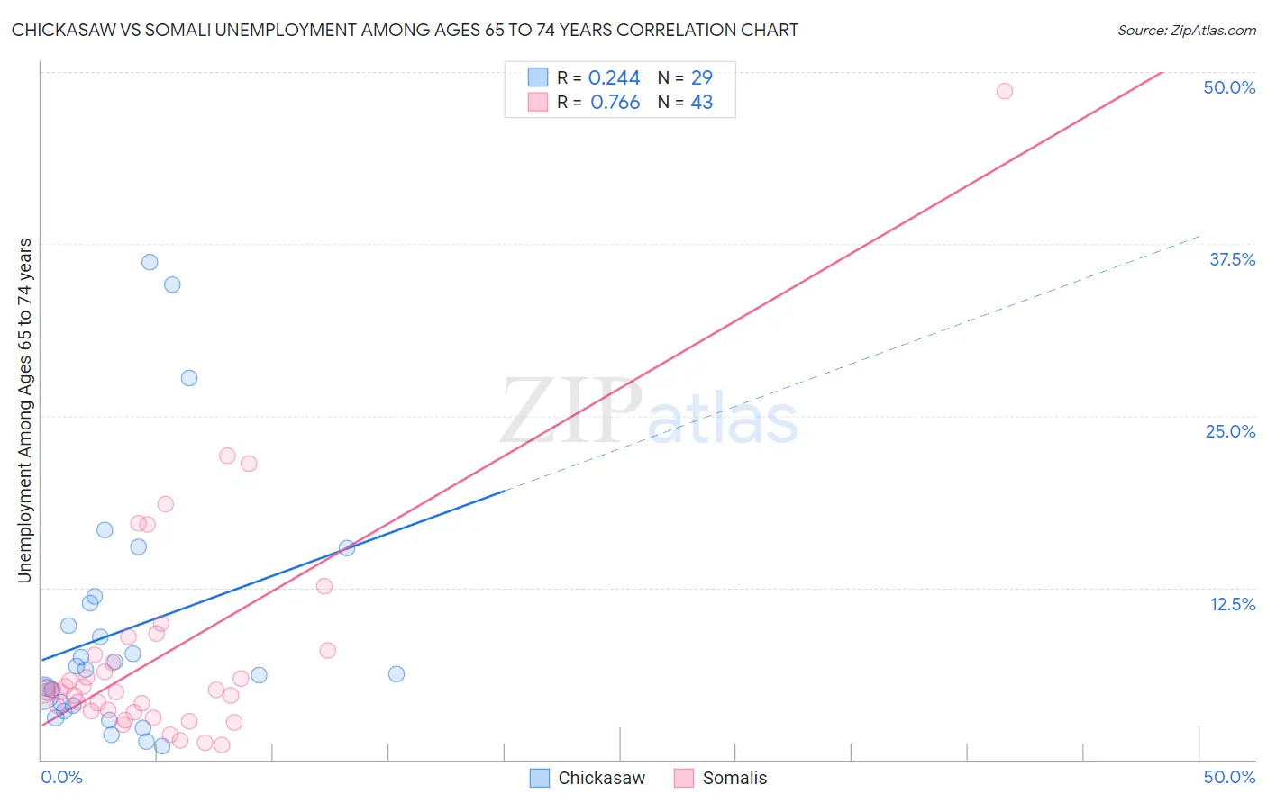 Chickasaw vs Somali Unemployment Among Ages 65 to 74 years