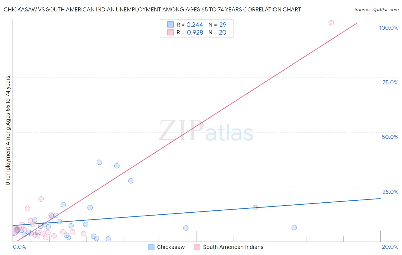 Chickasaw vs South American Indian Unemployment Among Ages 65 to 74 years