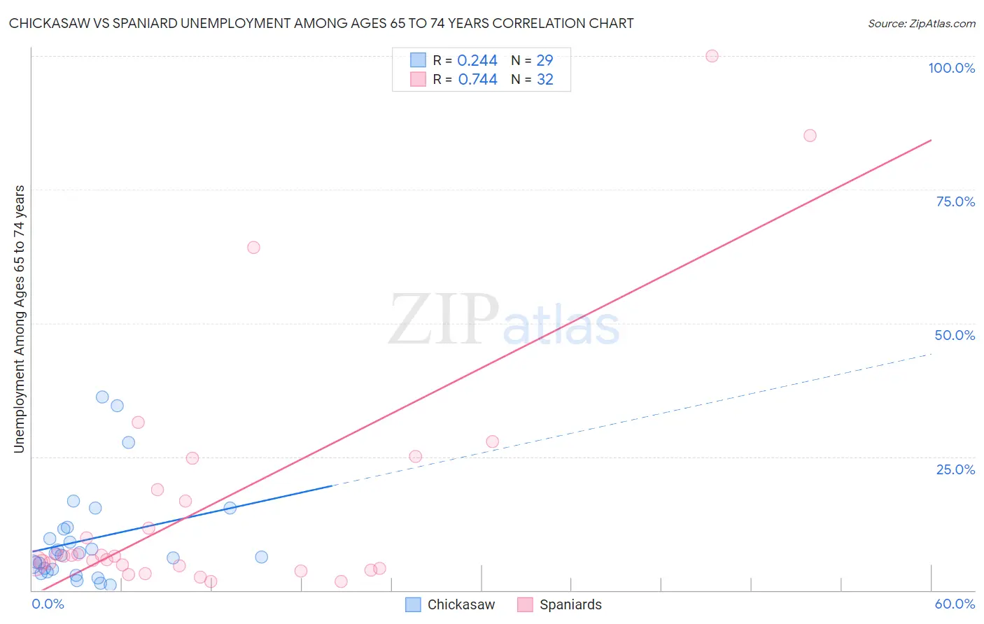 Chickasaw vs Spaniard Unemployment Among Ages 65 to 74 years