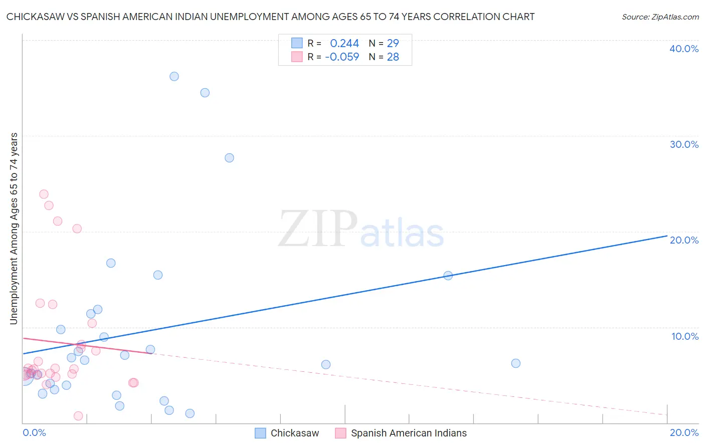 Chickasaw vs Spanish American Indian Unemployment Among Ages 65 to 74 years