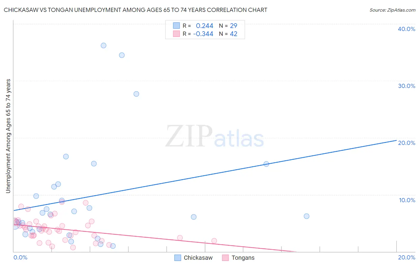 Chickasaw vs Tongan Unemployment Among Ages 65 to 74 years