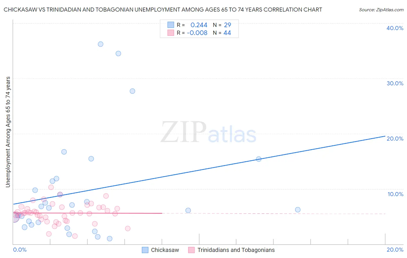 Chickasaw vs Trinidadian and Tobagonian Unemployment Among Ages 65 to 74 years