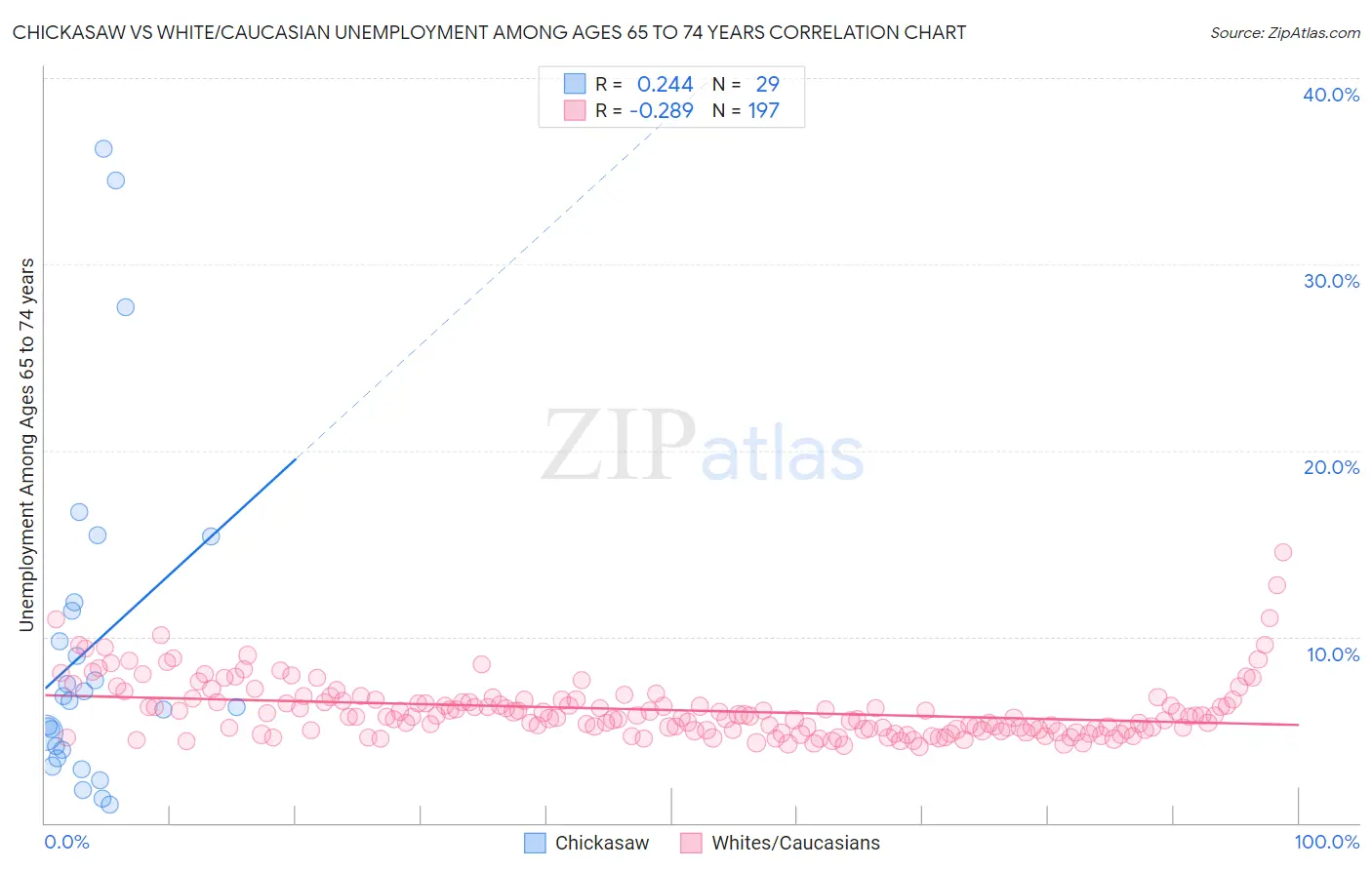 Chickasaw vs White/Caucasian Unemployment Among Ages 65 to 74 years