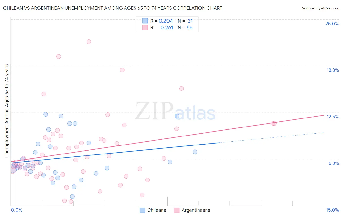 Chilean vs Argentinean Unemployment Among Ages 65 to 74 years