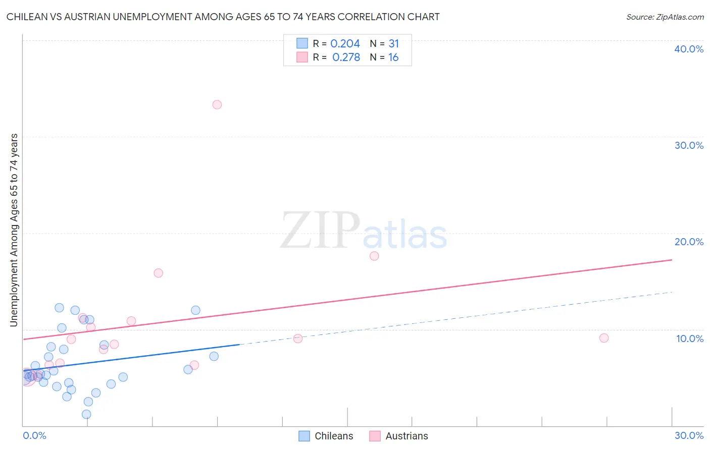 Chilean vs Austrian Unemployment Among Ages 65 to 74 years