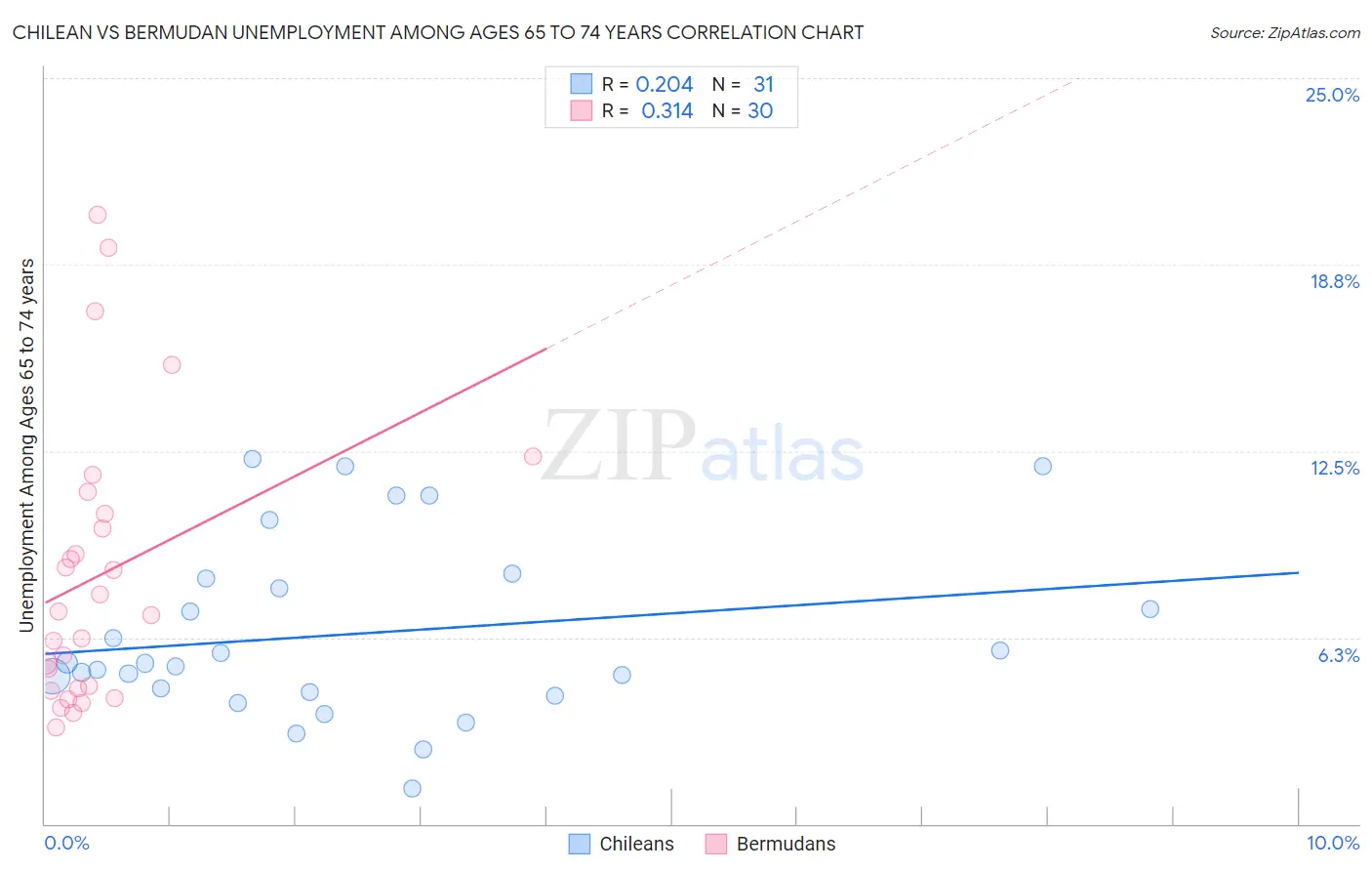 Chilean vs Bermudan Unemployment Among Ages 65 to 74 years