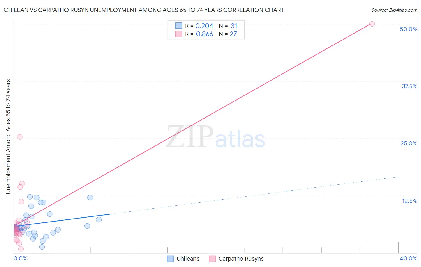 Chilean vs Carpatho Rusyn Unemployment Among Ages 65 to 74 years