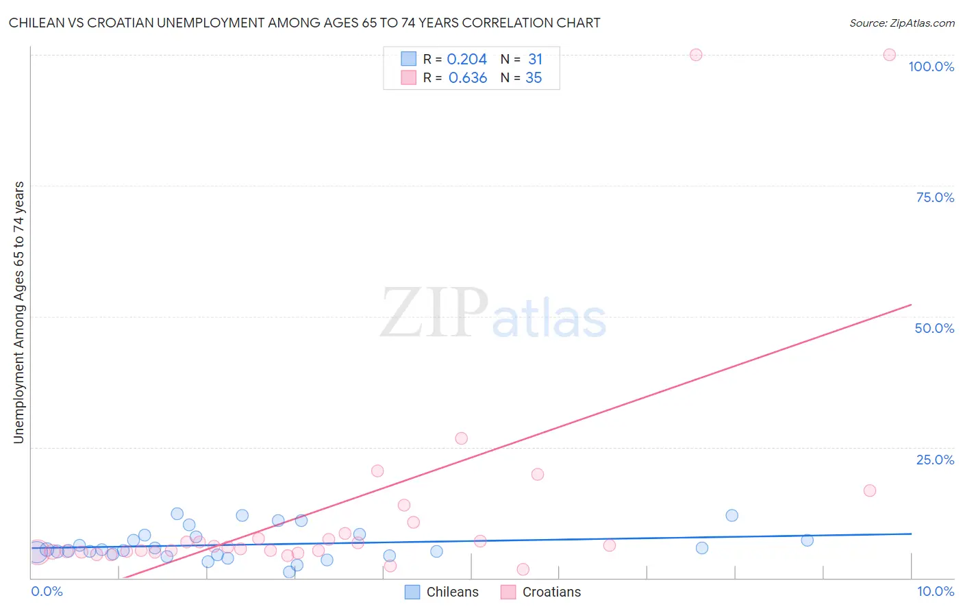 Chilean vs Croatian Unemployment Among Ages 65 to 74 years