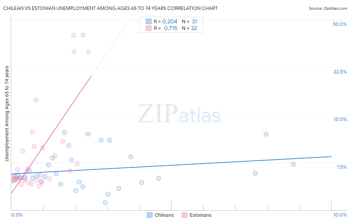 Chilean vs Estonian Unemployment Among Ages 65 to 74 years