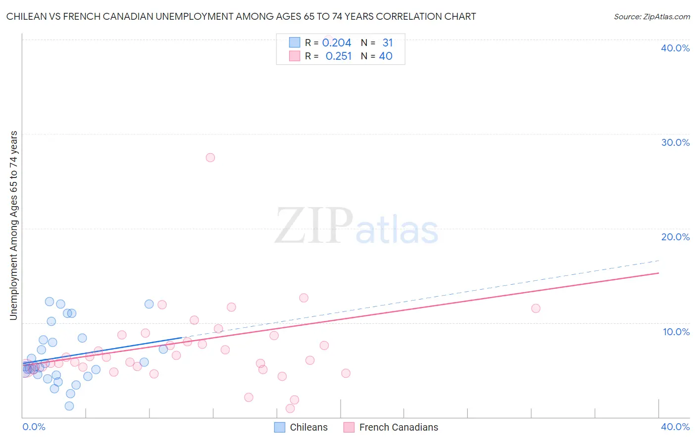 Chilean vs French Canadian Unemployment Among Ages 65 to 74 years