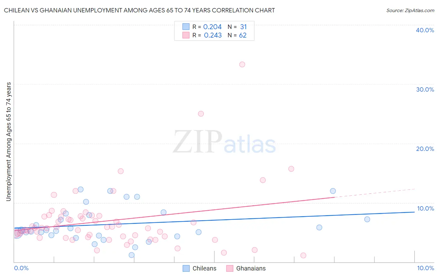 Chilean vs Ghanaian Unemployment Among Ages 65 to 74 years