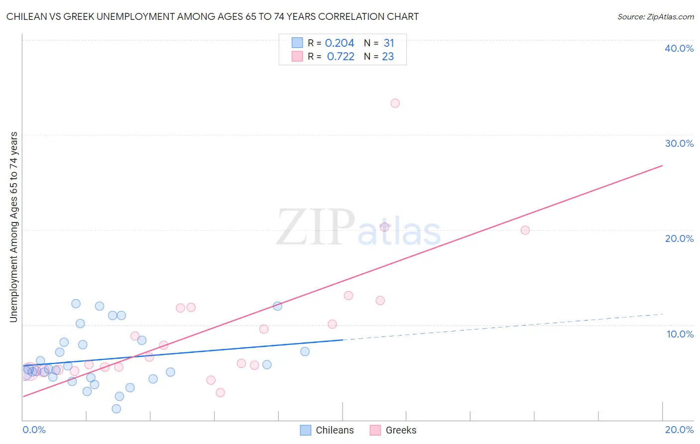 Chilean vs Greek Unemployment Among Ages 65 to 74 years
