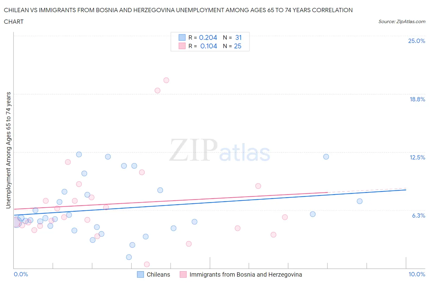 Chilean vs Immigrants from Bosnia and Herzegovina Unemployment Among Ages 65 to 74 years